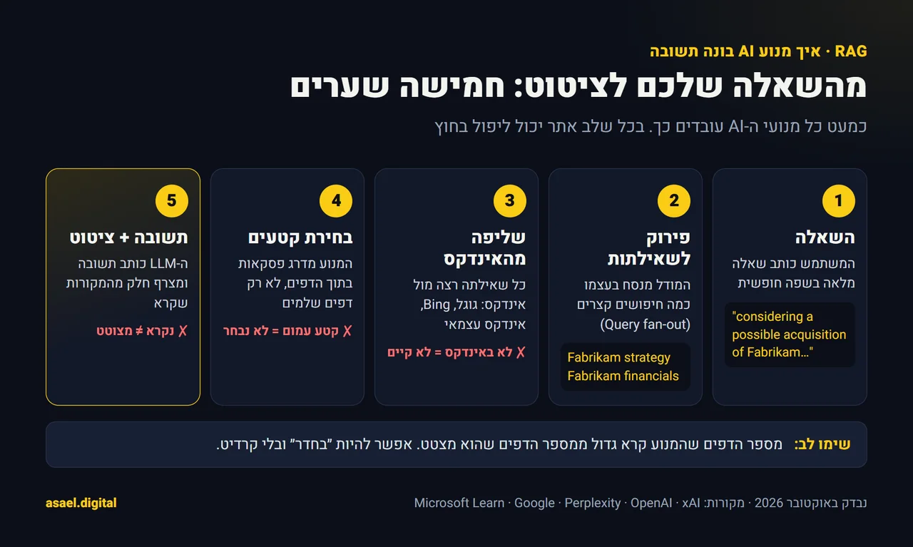 תרשים זרימה בחמישה שלבים של RAG במנוע חיפוש AI: שאלת המשתמש, פירוק לכמה שאילתות חיפוש, שליפת דפים מהאינדקס, בחירת קטעים רלוונטיים, ותשובה מנוסחת עם ציטוטים. מתחת מסומן שהאתר יכול להיפסל בכל אחד מהשלבים