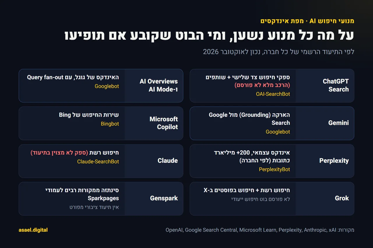 מפה שמחברת כל מנוע חיפוש AI לאינדקס שהוא נשען עליו ולזחלן שלו: ChatGPT עם OAI-SearchBot, Google AI Overviews ו-AI Mode ו-Gemini עם האינדקס של גוגל, Copilot עם Bing, Perplexity עם אינדקס עצמאי ו-PerplexityBot, Claude עם Claude-SearchBot, Grok עם חיפוש ברשת וב-X