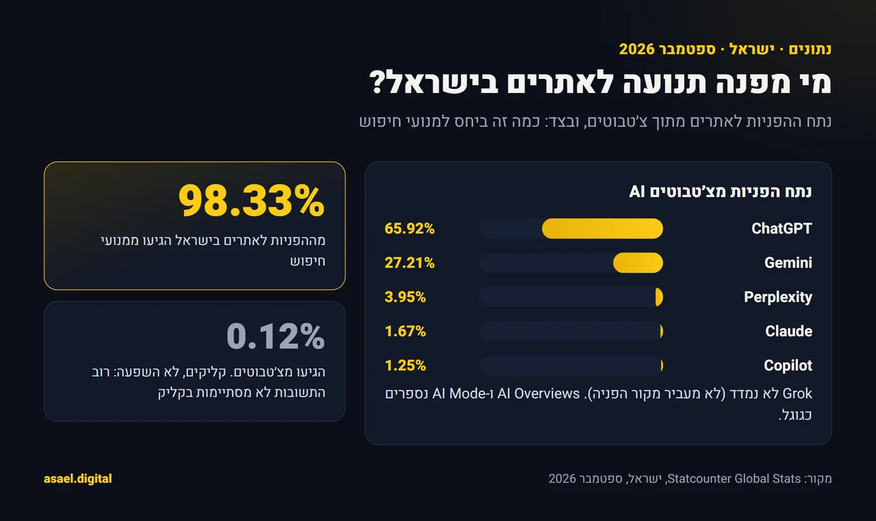 גרף עמודות של נתח ההפניות מצ׳טבוטים לאתרים בישראל בספטמבר 2026 לפי Statcounter: ChatGPT 65.92%, Gemini 27.21%, Perplexity 3.95%, Claude 1.67%, Copilot 1.25%, ולצידו נתון שמנועי חיפוש מהווים 98.33% מההפניות לעומת 0.12% לצ׳טבוטים