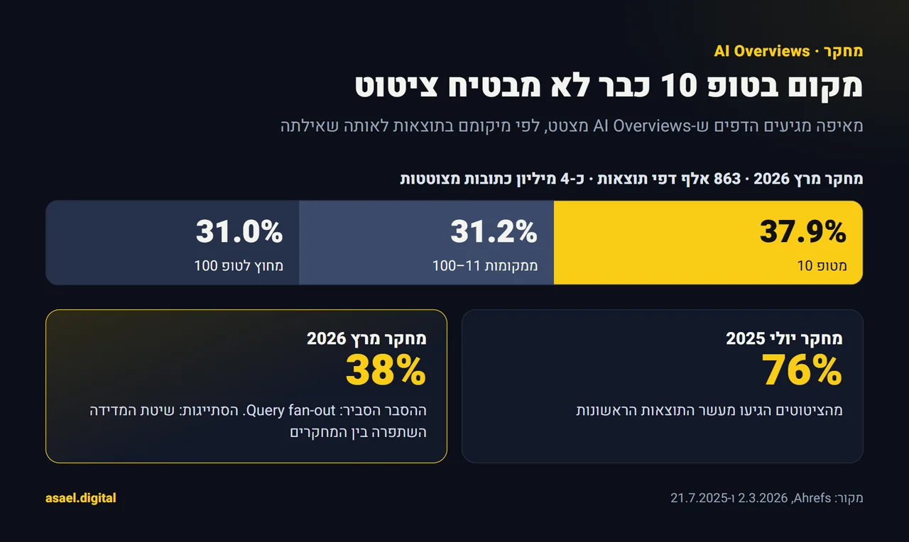 אינפוגרפיקה של מחקר Ahrefs ממרץ 2026: 37.9% מהציטוטים ב-AI Overviews מגיעים מעשר התוצאות הראשונות, 31.2% ממקומות 11 עד 100 ו-31.0% מחוץ לטופ 100, בהשוואה לכ-76% מהטופ 10 במחקר מיולי 2025
