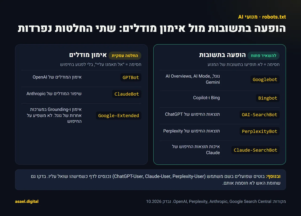 טבלת בוטים ל-robots.txt בחלוקה לשני טורים: בוטים שקובעים הופעה בתשובות AI ויש להשאיר פתוחים (OAI-SearchBot, PerplexityBot, Claude-SearchBot, Googlebot, Bingbot) ובוטים שקשורים לאימון מודלים שאפשר לשקול לחסום (GPTBot, ClaudeBot, Google-Extended)