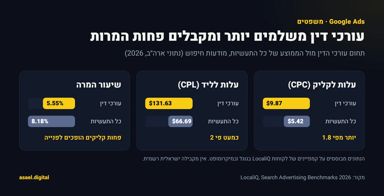 תרשים עמודות שמשווה בין תחום עורכי הדין לממוצע כל התעשיות לפי LocaliQ 2026: עלות קליק 9.87 מול 5.42 דולר, עלות ליד 131.63 מול 66.69 דולר, שיעור המרה 5.55% מול 8.18%