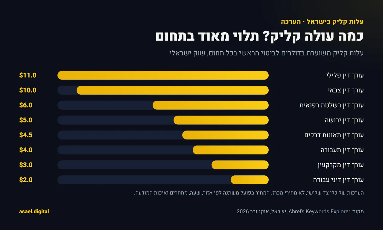 תרשים עמודות אופקי של עלות קליק משוערת בדולרים לביטויים משפטיים בישראל לפי Ahrefs, אוקטובר 2026: פלילי 11, צבאי 10, רשלנות רפואית 6, ירושה 5, תאונות דרכים 4.5, תעבורה 4, מקרקעין 3, דיני עבודה 2