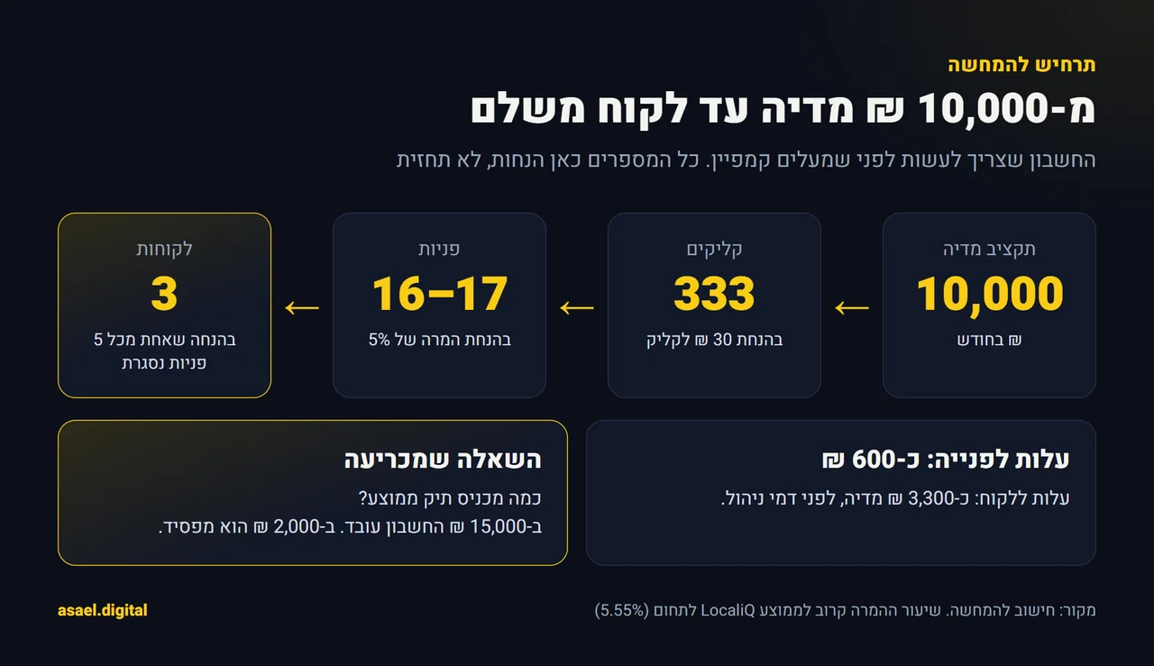 משפך תקציב להמחשה: 10,000 שקל מדיה, 333 קליקים ב-30 שקל לקליק, 16 עד 17 פניות בשיעור המרה של 5 אחוז, 3 לקוחות, עלות של כ-3,300 שקל מדיה ללקוח