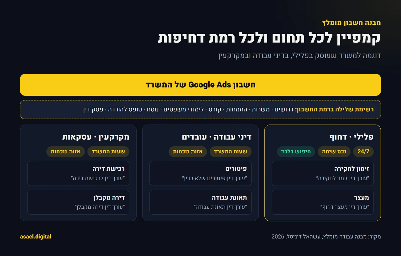 תרשים מבנה חשבון גוגל אדס למשרד עורכי דין: קמפיין נפרד לכל תחום משפט ורמת דחיפות, למשל פלילי דחוף 24/7, דיני עבודה לעובדים ומקרקעין עסקאות, ובתוך כל קמפיין קבוצות מודעות לפי כוונת חיפוש, עם הגדרות אזור, לוח זמנים ורשימת שלילה משותפת