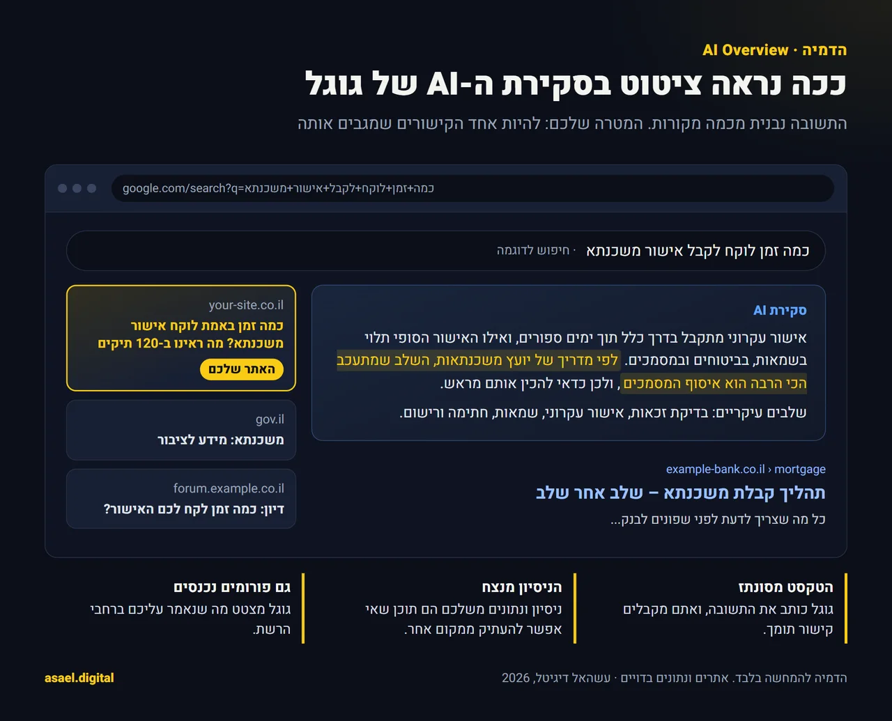 הדמיה של תוצאת חיפוש בגוגל בעברית: תיבת סקירה כללית מבוססת AI עם תשובה מסונתזת, ובצד פאנל של שלושה מקורות מצוטטים, כשהמקור הראשון מסומן בצהוב כ'האתר שלכם'