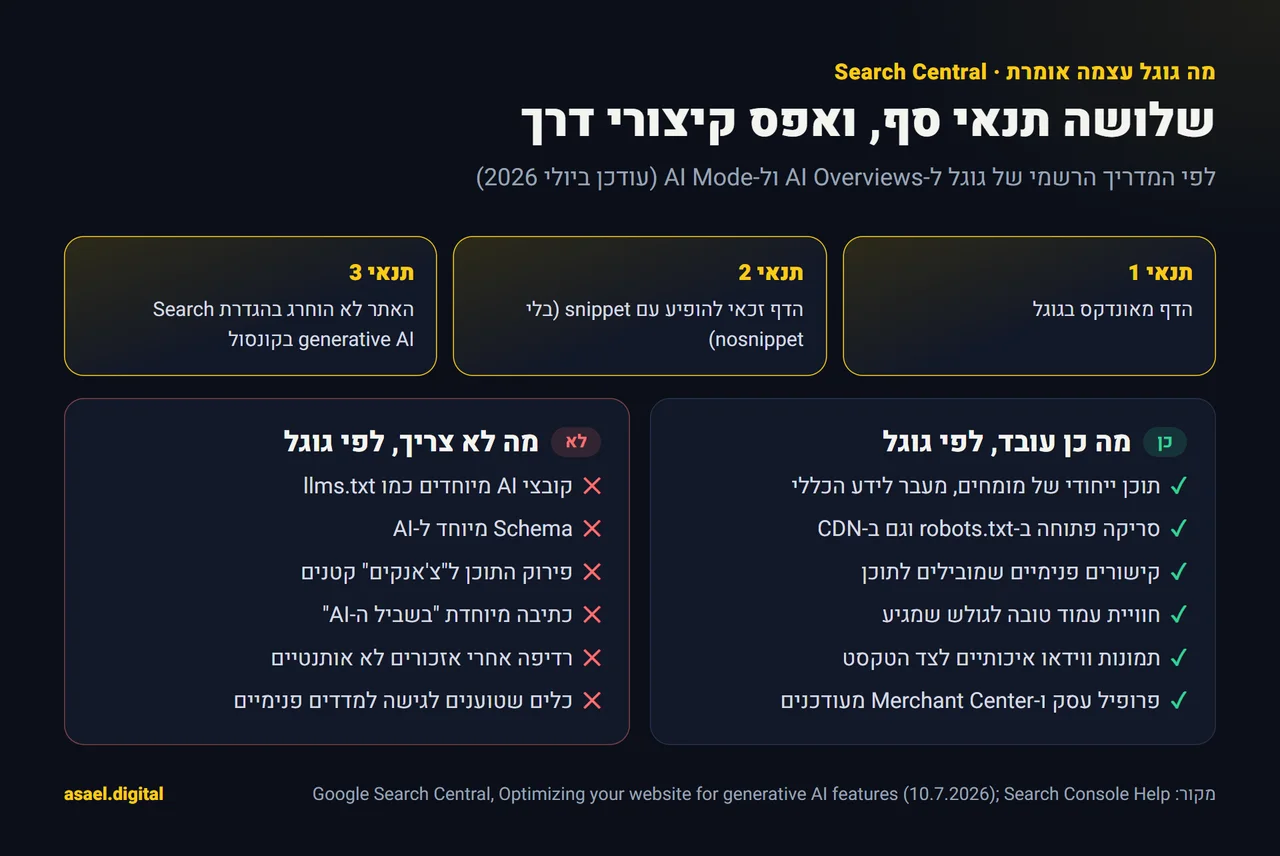 אינפוגרפיקה: שלושה תנאי סף של גוגל להופעה ב-AI Overviews, ומתחתם שתי עמודות. בעמודה הירוקה מה כן עובד לפי גוגל, כמו תוכן ייחודי של מומחים וסריקה פתוחה. בעמודה האדומה מה לא צריך, כמו llms.txt, סכמה מיוחדת ופירוק התוכן לצ'אנקים