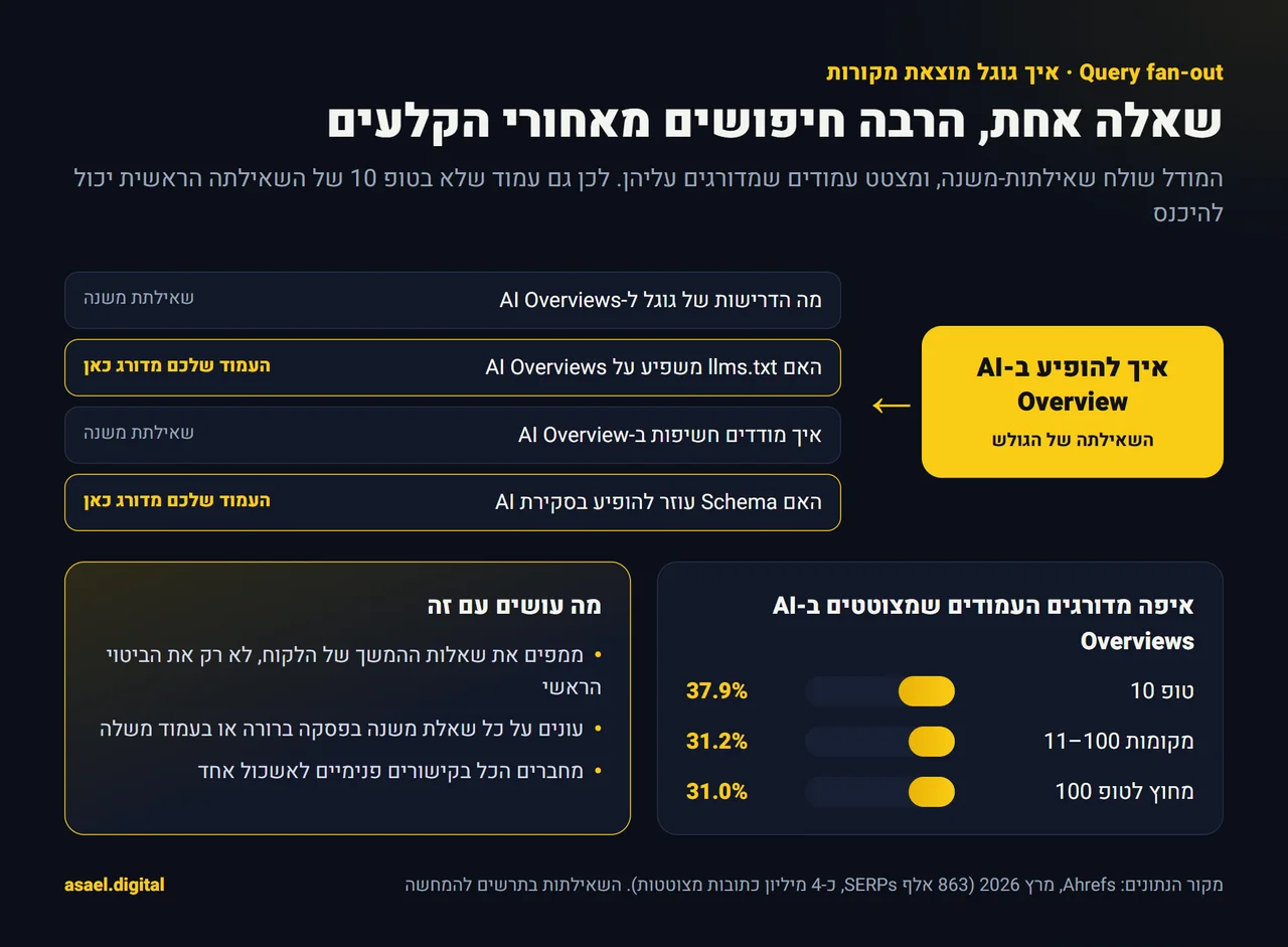תרשים query fan-out: השאילתה 'איך להופיע ב-AI Overview' מתפצלת לארבע שאילתות משנה, ובשתיים מהן העמוד שלכם מדורג. מתחת גרף עמודות לפי Ahrefs: 37.9% מהמצוטטים בטופ 10, 31.2% במקומות 11 עד 100, ו-31% מחוץ לטופ 100