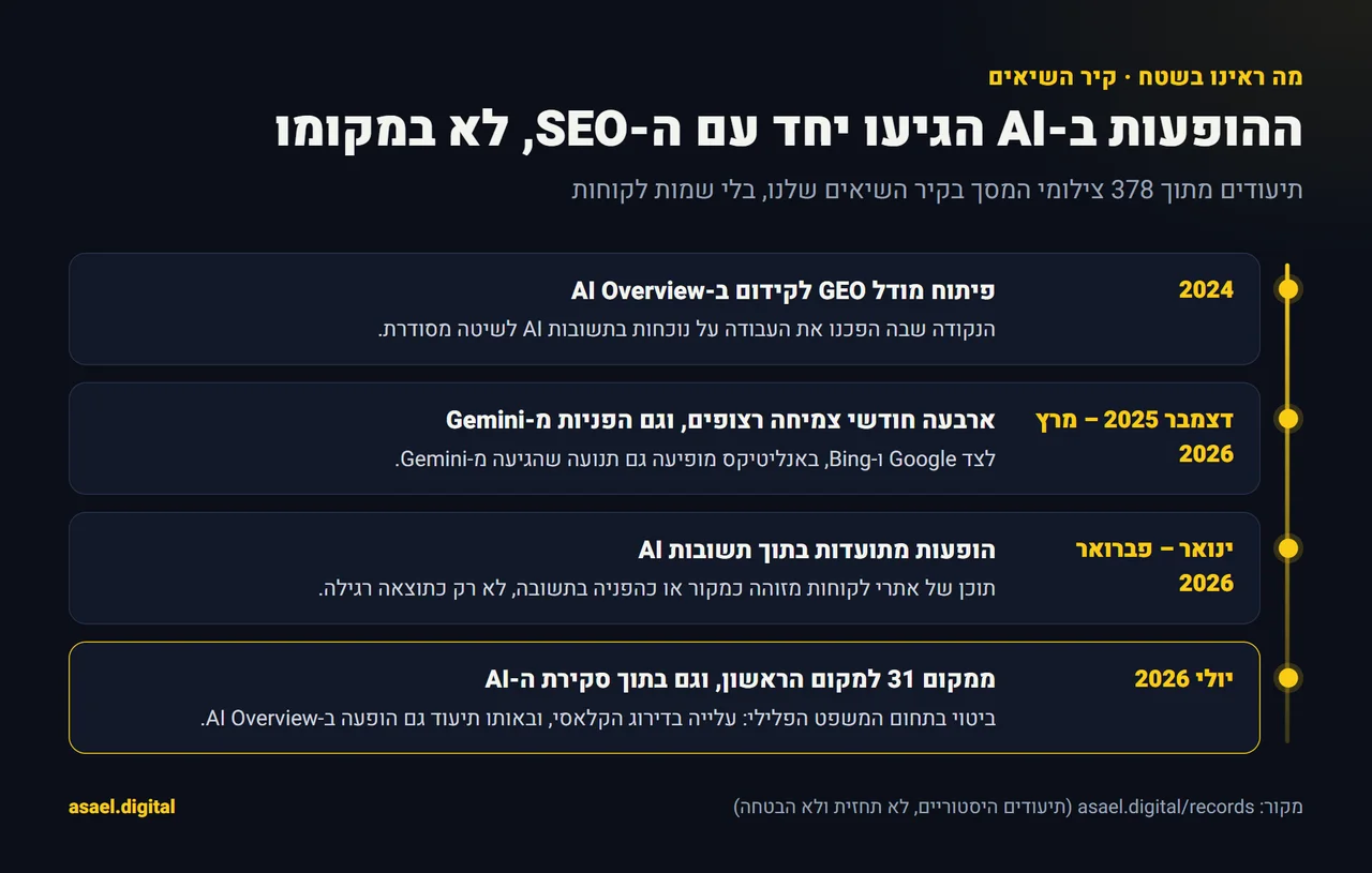 ציר זמן של תיעודים מקיר השיאים של עשהאל דיגיטל: 2024 פיתוח מודל GEO, דצמבר 2025 עד מרץ 2026 צמיחה והפניות מ-Gemini, ינואר עד פברואר 2026 הופעות בתוך תשובות AI, ויולי 2026 עלייה ממקום 31 למקום הראשון יחד עם הופעה ב-AI Overview