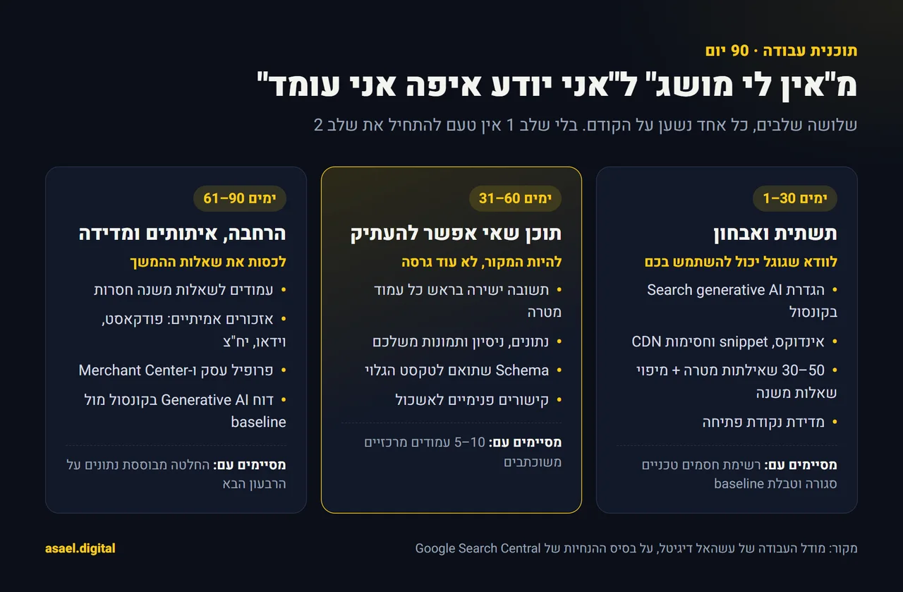 תוכנית עבודה של 90 יום בשלושה כרטיסים: ימים 1 עד 30 תשתית ואבחון, ימים 31 עד 60 תוכן שאי אפשר להעתיק, וימים 61 עד 90 הרחבה, איתותים ומדידה. לכל שלב יש מטרה, רשימת משימות ותוצר