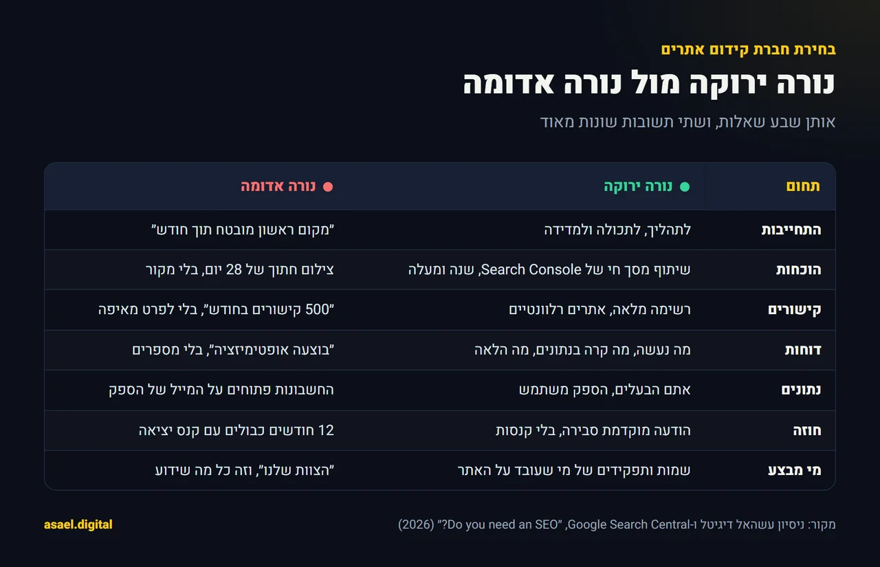 טבלת השוואה בשני טורים: נורה ירוקה מול נורה אדומה בבחירת חברת קידום אתרים, בשבעה תחומים: התחייבות לתוצאות, הוכחות, קישורים, דוחות, גישה לנתונים, חוזה ומי מבצע