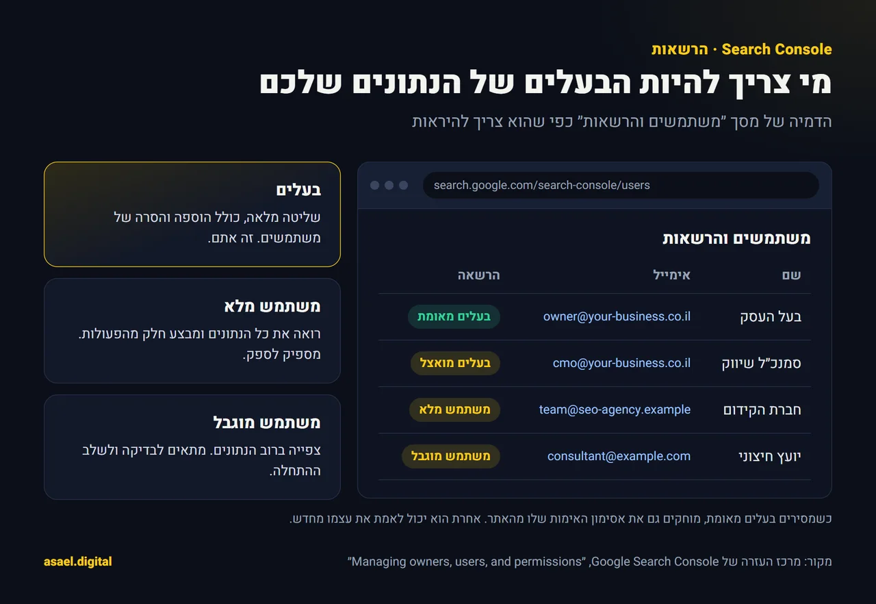 הדמיה של מסך משתמשים והרשאות ב-Google Search Console: בעל העסק מוגדר כבעלים מאומת, וחברת הקידום מוגדרת כמשתמש מלא, עם הסבר מה כל רמת הרשאה מאפשרת