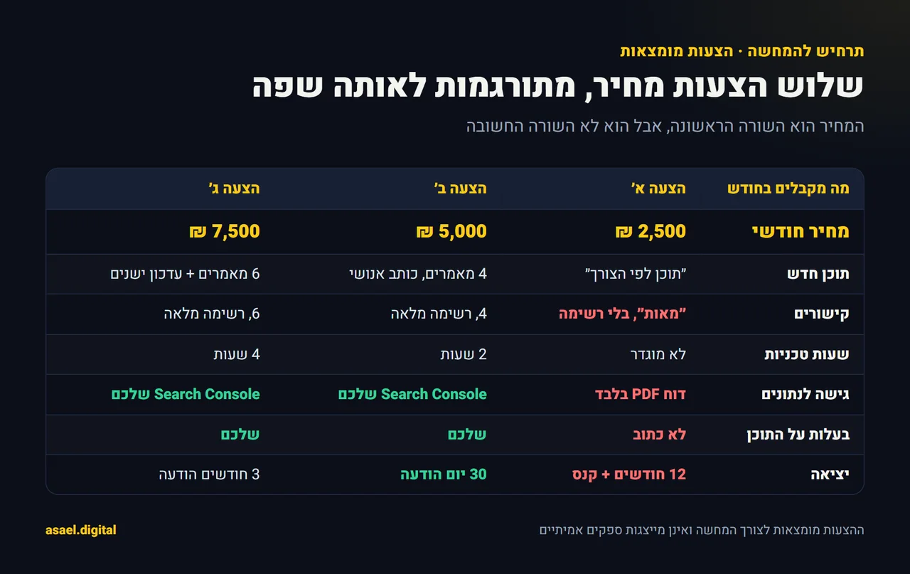 הדמיה של השוואת שלוש הצעות מחיר מומצאות לקידום אתרים בטבלה אחידה: מחיר חודשי, תוכן, קישורים, שעות טכניות, גישה לנתונים, בעלות על התוכן ותנאי יציאה