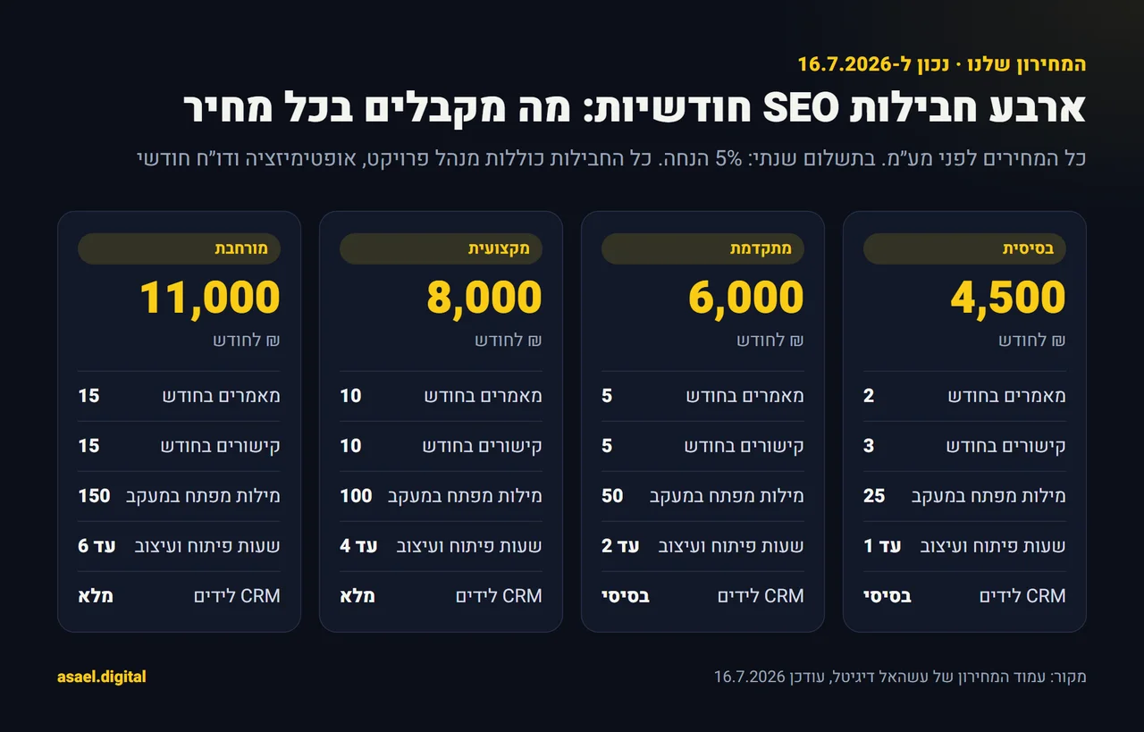 ארבעה כרטיסי חבילות SEO של עשהאל דיגיטל: בסיסית 4,500 ₪, מתקדמת 6,000 ₪, מקצועית 8,000 ₪ ומורחבת 11,000 ₪ לחודש, עם מספר המאמרים, הקישורים, מילות המפתח במעקב, שעות הפיתוח וסוג ה-CRM בכל חבילה