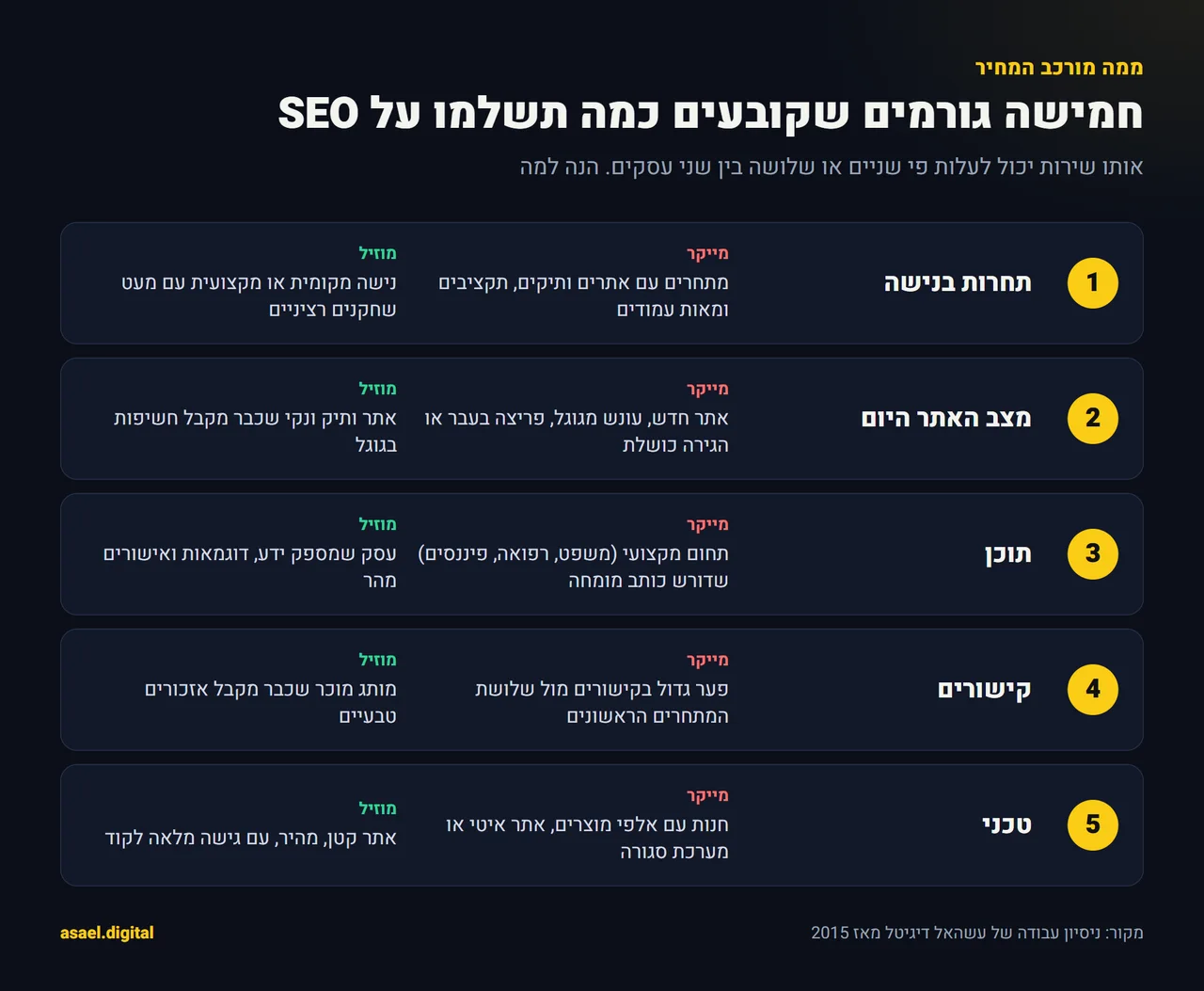 אינפוגרפיקה של חמישה גורמים שמשפיעים על מחיר קידום אתרים: תחרות בנישה, מצב האתר, תוכן, קישורים ועבודה טכנית, ולכל גורם מה מייקר ומה מוזיל