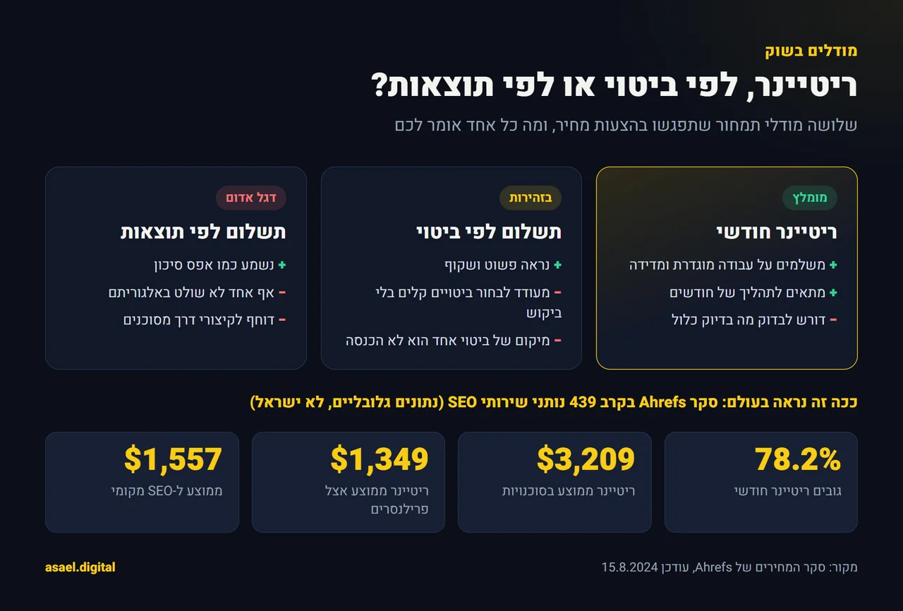 השוואה בין שלושה מודלי תמחור לקידום אתרים: ריטיינר חודשי מסומן כמומלץ, תשלום לפי ביטוי מסומן בזהירות ותשלום לפי תוצאות מסומן כדגל אדום, ומתחת נתוני סקר Ahrefs: 78.2% גובים ריטיינר, ממוצע 3,209 דולר בסוכנויות, 1,349 דולר אצל פרילנסרים ו-1,557 דולר ל-SEO מקומי