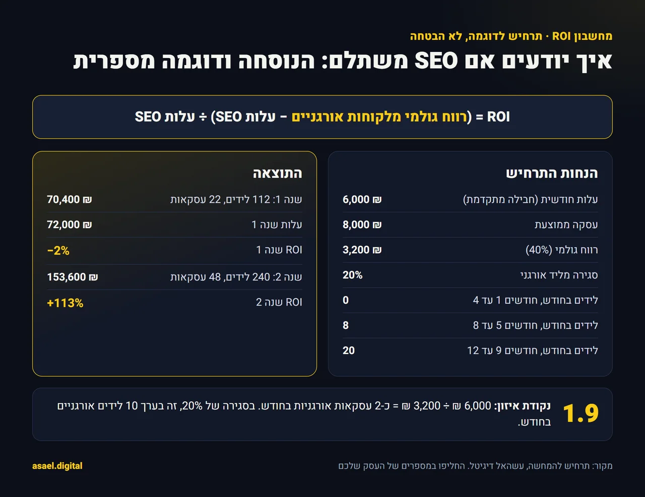 מחשבון ROI לדוגמה לקידום אתרים: נוסחת ההחזר, הנחות התרחיש (6,000 ₪ לחודש, עסקה של 8,000 ₪, רווח גולמי 40%, סגירה של 20%), תוצאה של מינוס 2% בשנה הראשונה ופלוס 113% בשנה השנייה, ונקודת איזון של כ-2 עסקאות בחודש