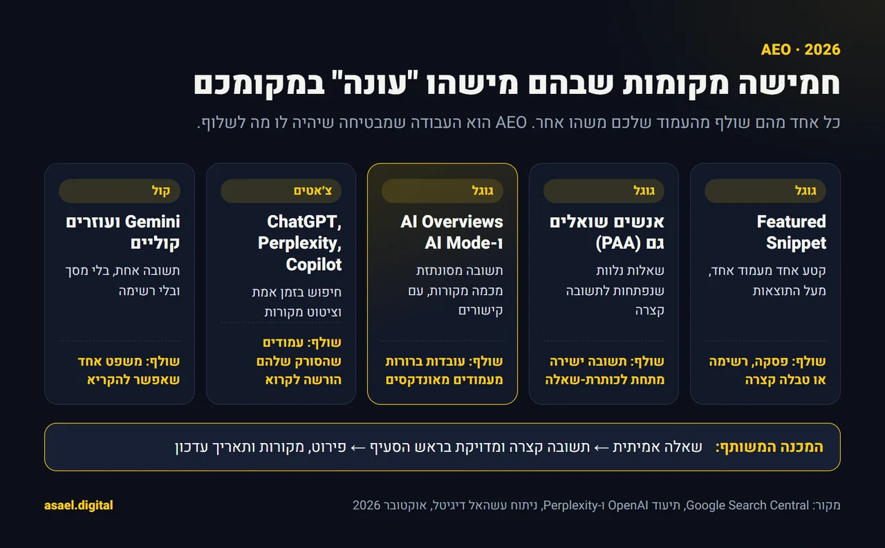 אינפוגרפיקה של חמישה משטחי תשובה ב-2026: Featured Snippet, אנשים שואלים גם (PAA), AI Overviews ו-AI Mode, צ׳אטים כמו ChatGPT, Perplexity ו-Copilot, ועוזרים קוליים כמו Gemini, ומה כל אחד מהם שולף מהעמוד
