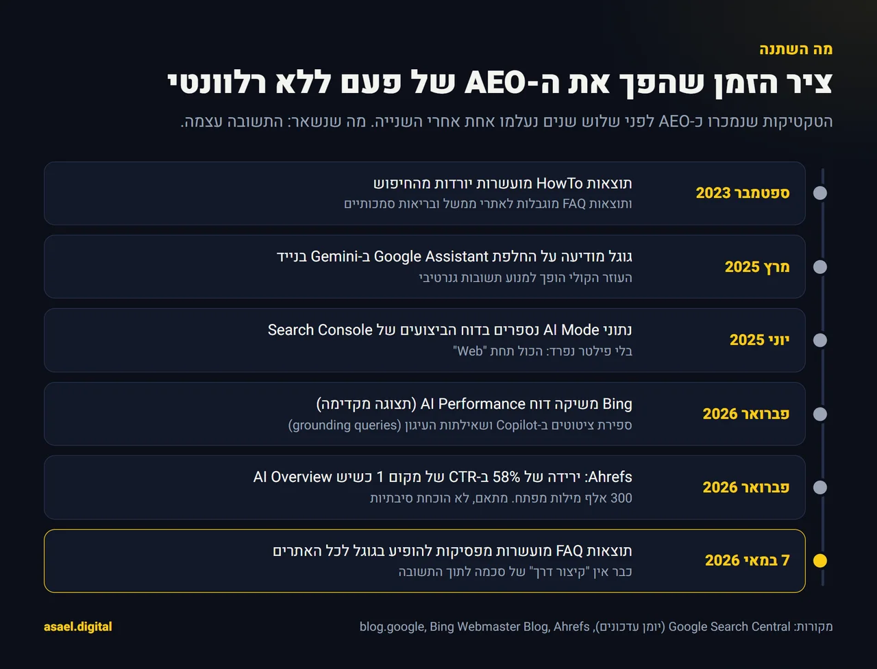 ציר זמן של שינויים ב-AEO מ-2023 עד 2026: הסרת תוצאות HowTo, הגבלת FAQ, מעבר Google Assistant ל-Gemini, ספירת AI Mode ב-Search Console, השקת דוח AI Performance של Bing, מחקר Ahrefs על ירידה של 58% ב-CTR, וסיום תוצאות FAQ מועשרות ב-7 במאי 2026