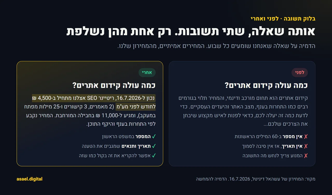 הדמיה של בלוק תשובה לשאלה כמה עולה קידום אתרים: מימין תשובה כללית בלי מספר ובלי תאריך, משמאל תשובה עם מחיר התחלתי של 4,500 שקל לחודש לפני מע״מ נכון ל-16.7.2026, תכולת החבילה ומחיר החבילה המורחבת