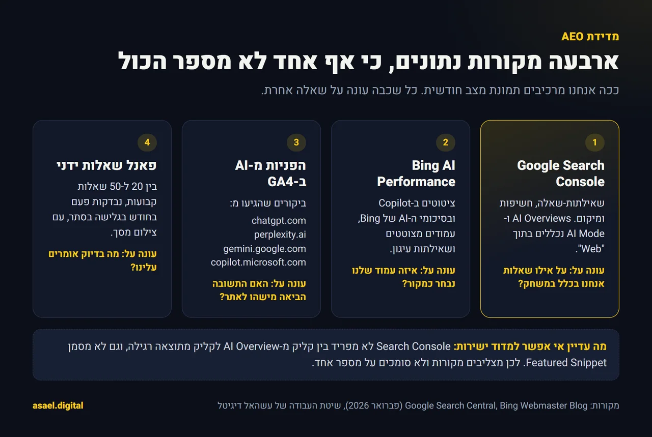 ארבעה מקורות נתונים למדידת AEO: Google Search Console לשאילתות-שאלה, דוח AI Performance של Bing לציטוטים ב-Copilot, הפניות מ-ChatGPT, Perplexity, Gemini ו-Copilot ב-GA4, ופאנל שאלות ידני חודשי, עם הערה על מה שעדיין אי אפשר למדוד