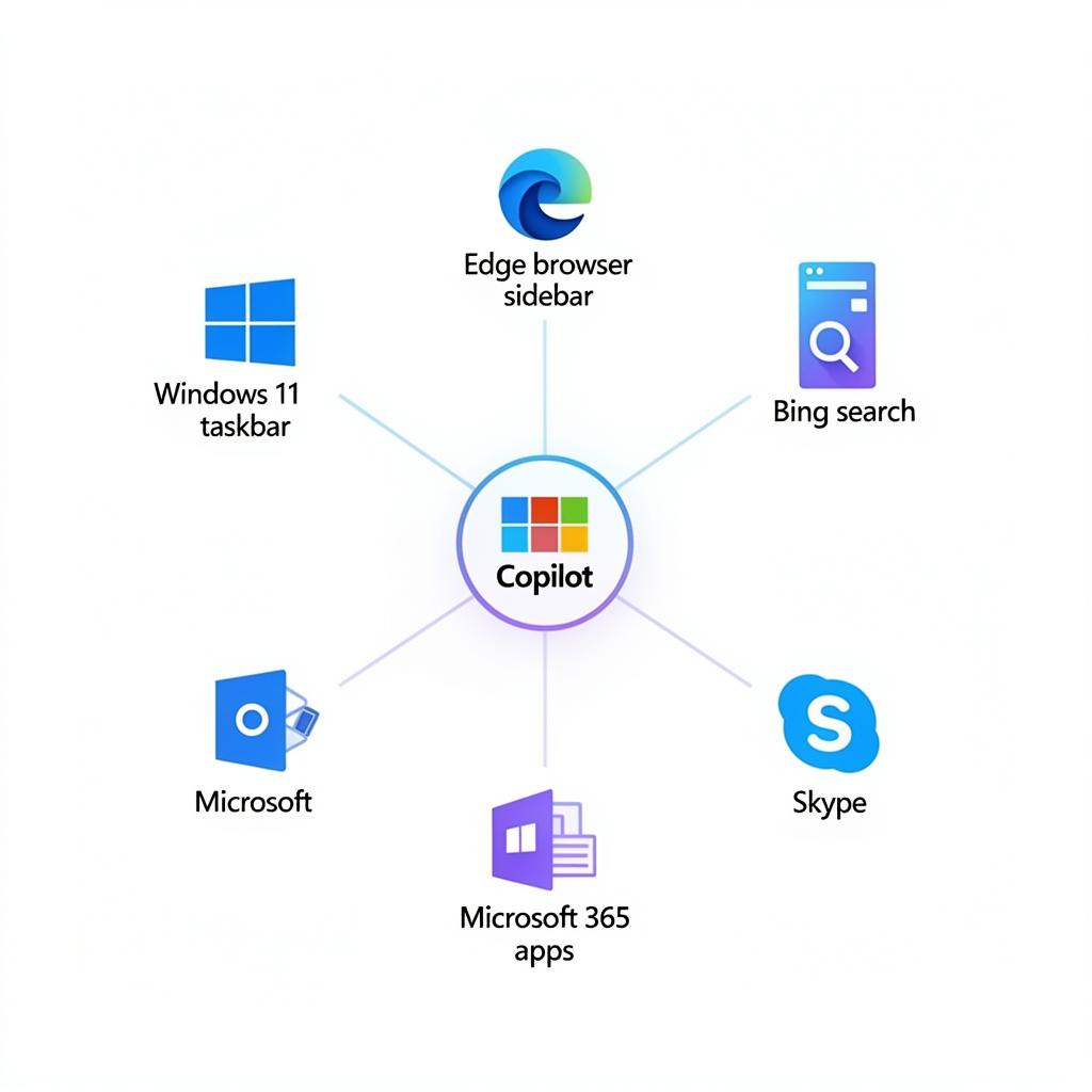 דיאגרמה של אקוסיסטם Microsoft Copilot שמראה את החיבור בין Copilot למרכיבי מיקרוסופט: Windows 11, Edge, Bing, Microsoft 365 ו-Skype